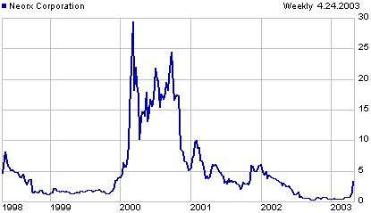 NERX price chart