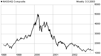 NASDAQ 1998-2003