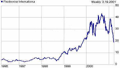 Flextronic stock, price graph