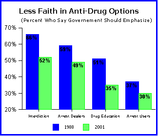 drug poll graph