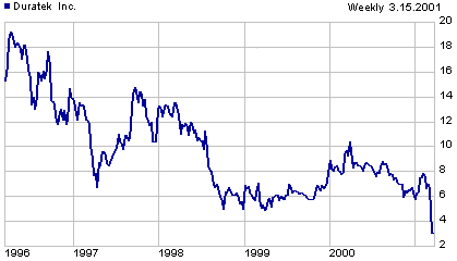 DRTK price chart