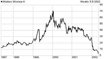 CCWA 5-year price chart