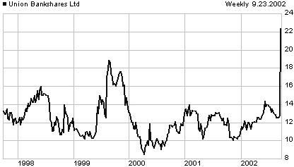 UBSC price chart